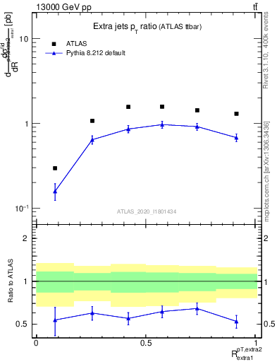 Plot of ej.pt_ej.pt in 13000 GeV pp collisions
