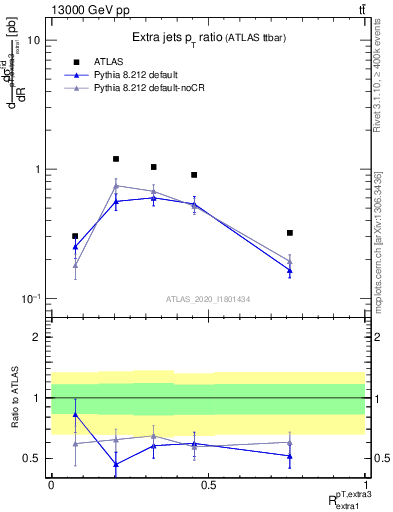 Plot of ej.pt_ej.pt in 13000 GeV pp collisions