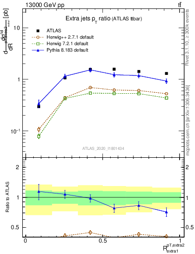 Plot of ej.pt_ej.pt in 13000 GeV pp collisions