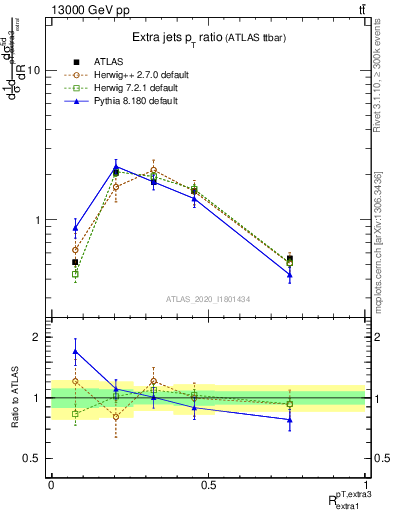 Plot of ej.pt_ej.pt in 13000 GeV pp collisions