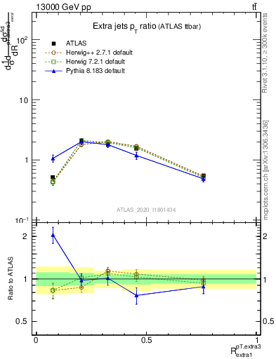 Plot of ej.pt_ej.pt in 13000 GeV pp collisions