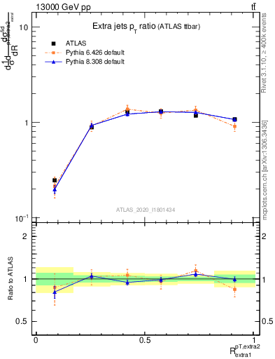 Plot of ej.pt_ej.pt in 13000 GeV pp collisions