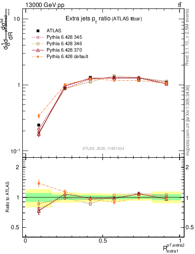 Plot of ej.pt_ej.pt in 13000 GeV pp collisions