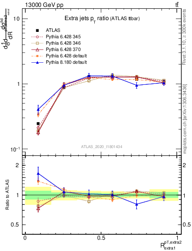 Plot of ej.pt_ej.pt in 13000 GeV pp collisions