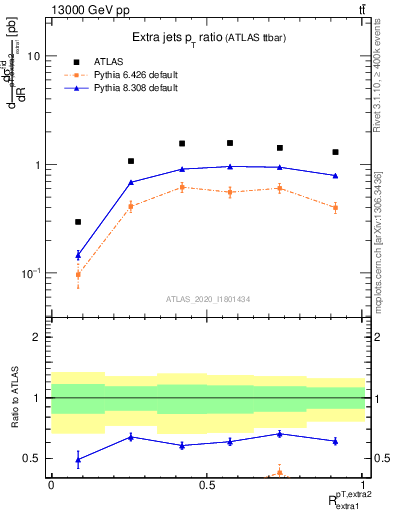 Plot of ej.pt_ej.pt in 13000 GeV pp collisions