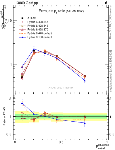 Plot of ej.pt_ej.pt in 13000 GeV pp collisions