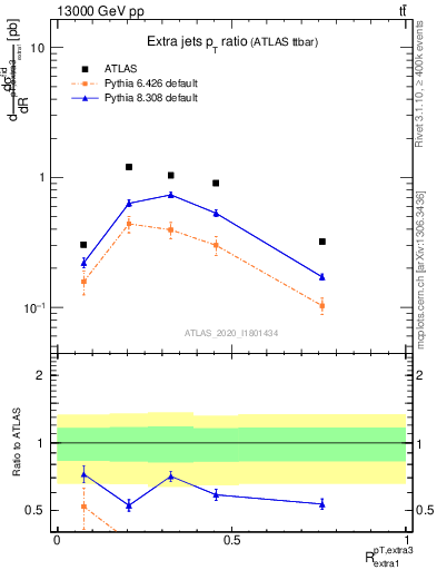 Plot of ej.pt_ej.pt in 13000 GeV pp collisions