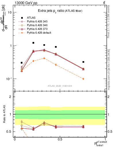 Plot of ej.pt_ej.pt in 13000 GeV pp collisions