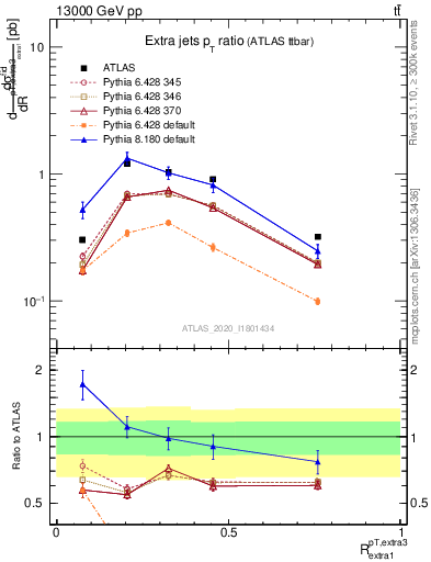 Plot of ej.pt_ej.pt in 13000 GeV pp collisions