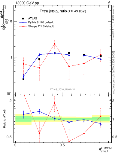 Plot of ej.pt_ej.pt in 13000 GeV pp collisions