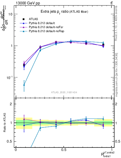Plot of ej.pt_ej.pt in 13000 GeV pp collisions