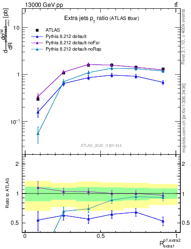 Plot of ej.pt_ej.pt in 13000 GeV pp collisions