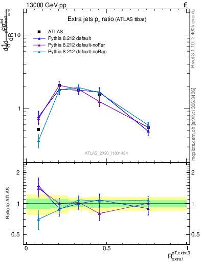 Plot of ej.pt_ej.pt in 13000 GeV pp collisions