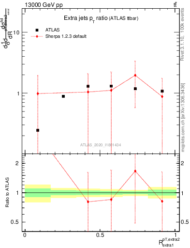 Plot of ej.pt_ej.pt in 13000 GeV pp collisions