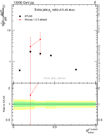 Plot of ej.pt_ej.pt in 13000 GeV pp collisions