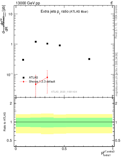 Plot of ej.pt_ej.pt in 13000 GeV pp collisions