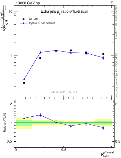 Plot of ej.pt_ej.pt in 13000 GeV pp collisions