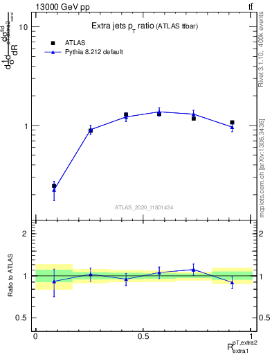 Plot of ej.pt_ej.pt in 13000 GeV pp collisions