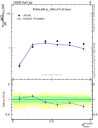 Plot of ej.pt_ej.pt in 13000 GeV pp collisions