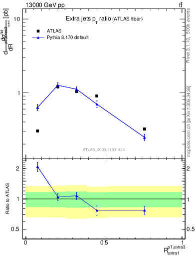 Plot of ej.pt_ej.pt in 13000 GeV pp collisions