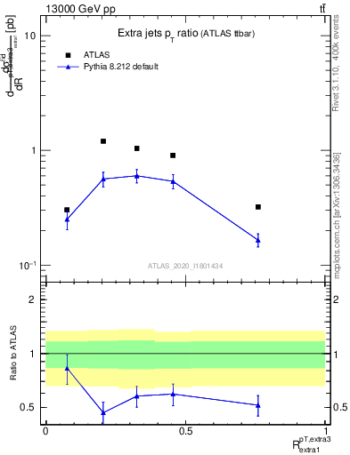 Plot of ej.pt_ej.pt in 13000 GeV pp collisions