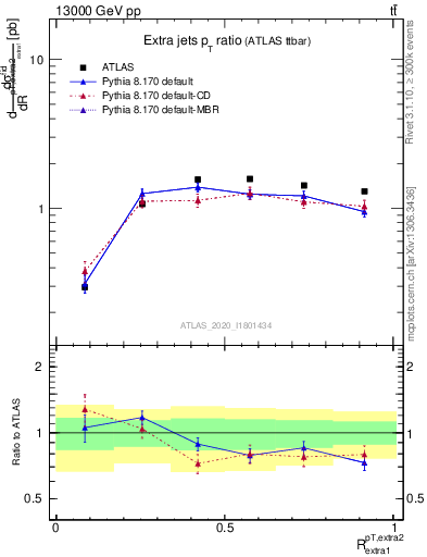 Plot of ej.pt_ej.pt in 13000 GeV pp collisions