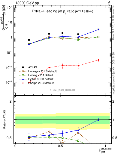 Plot of ej.pt_j.pt in 13000 GeV pp collisions