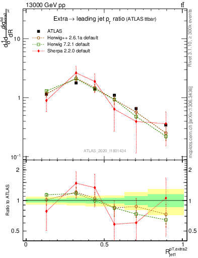 Plot of ej.pt_j.pt in 13000 GeV pp collisions