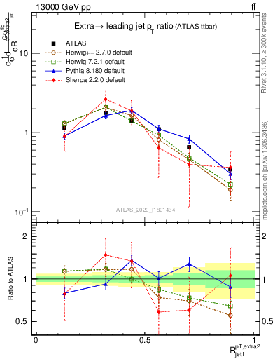 Plot of ej.pt_j.pt in 13000 GeV pp collisions