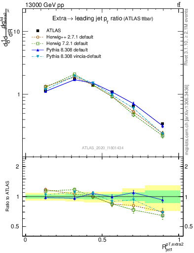 Plot of ej.pt_j.pt in 13000 GeV pp collisions