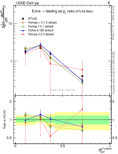 Plot of ej.pt_j.pt in 13000 GeV pp collisions