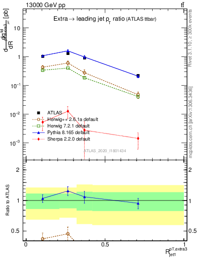 Plot of ej.pt_j.pt in 13000 GeV pp collisions