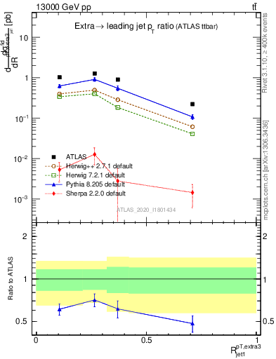Plot of ej.pt_j.pt in 13000 GeV pp collisions