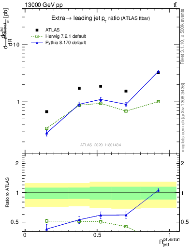 Plot of ej.pt_j.pt in 13000 GeV pp collisions