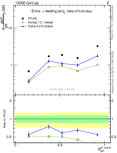 Plot of ej.pt_j.pt in 13000 GeV pp collisions