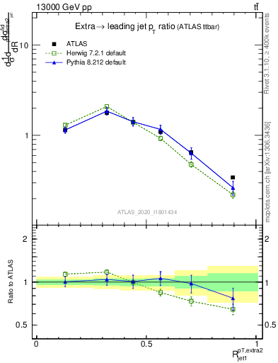 Plot of ej.pt_j.pt in 13000 GeV pp collisions