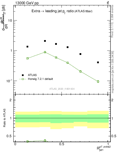 Plot of ej.pt_j.pt in 13000 GeV pp collisions