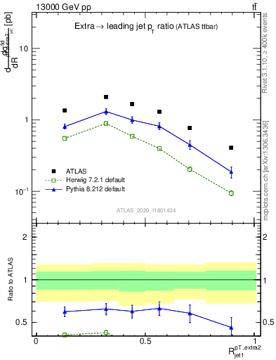 Plot of ej.pt_j.pt in 13000 GeV pp collisions