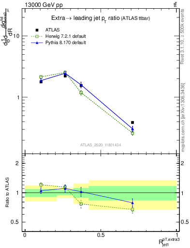 Plot of ej.pt_j.pt in 13000 GeV pp collisions