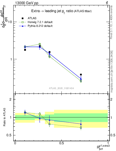 Plot of ej.pt_j.pt in 13000 GeV pp collisions
