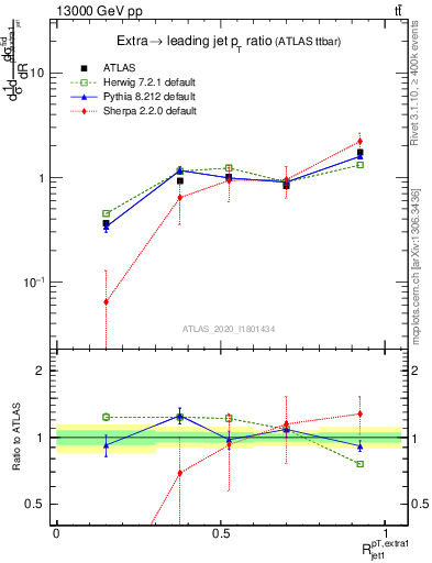 Plot of ej.pt_j.pt in 13000 GeV pp collisions