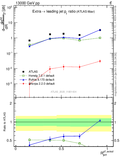 Plot of ej.pt_j.pt in 13000 GeV pp collisions