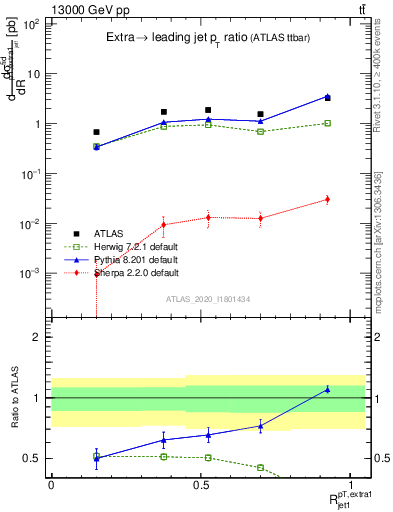 Plot of ej.pt_j.pt in 13000 GeV pp collisions