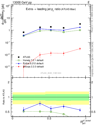 Plot of ej.pt_j.pt in 13000 GeV pp collisions