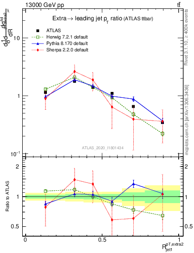 Plot of ej.pt_j.pt in 13000 GeV pp collisions