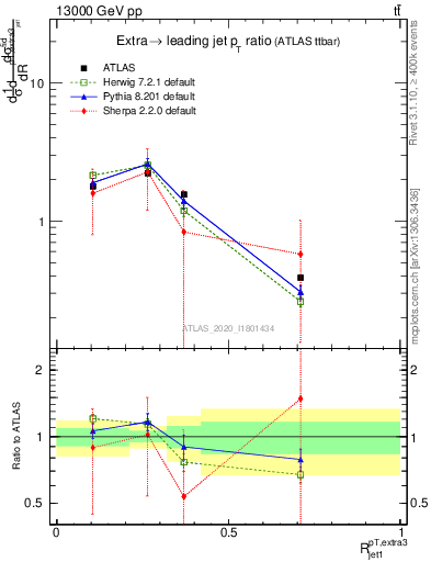 Plot of ej.pt_j.pt in 13000 GeV pp collisions