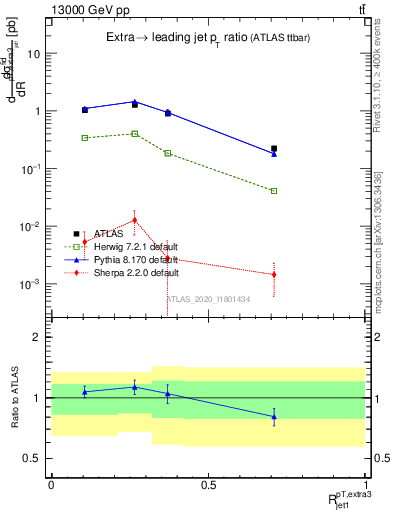 Plot of ej.pt_j.pt in 13000 GeV pp collisions