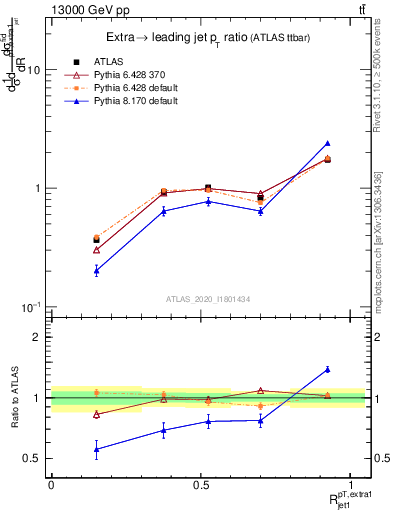 Plot of ej.pt_j.pt in 13000 GeV pp collisions