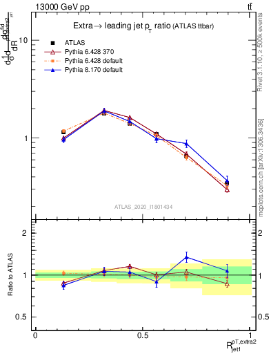 Plot of ej.pt_j.pt in 13000 GeV pp collisions