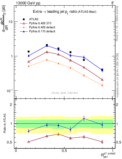Plot of ej.pt_j.pt in 13000 GeV pp collisions